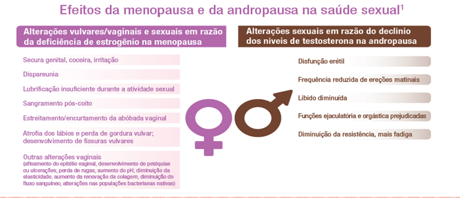 Ilustração efeitos da atrofia vaginal na percepção do homem e da mulher. 