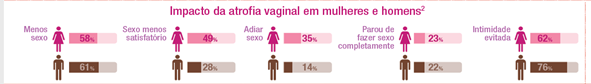 Ilustração dos impactos da atrofia vagina na visão do homem e da mulher. 